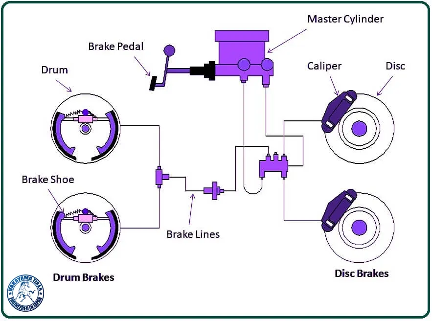 how hydraulic drum and disc brakes work.